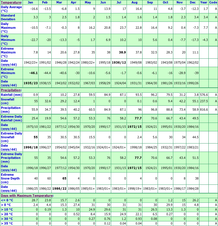 Cameron Falls Climate Data Chart